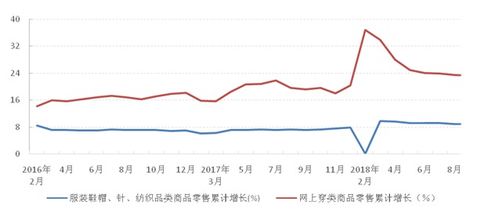 纺织行业前三季度运行成绩单 稳中有升,实现较快增长